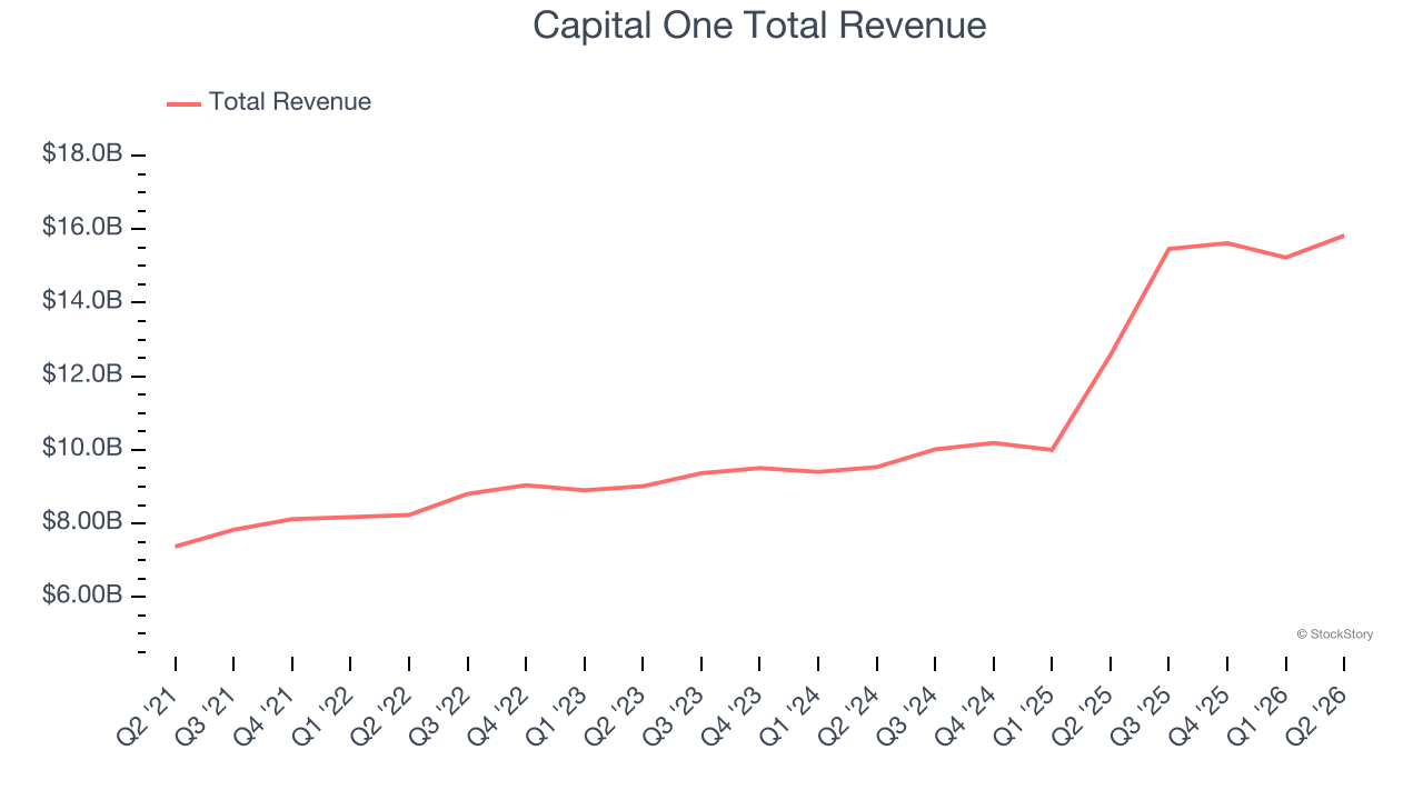 Capital One Total Revenue