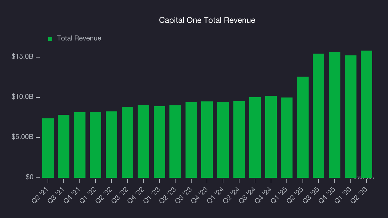 Capital One Total Revenue