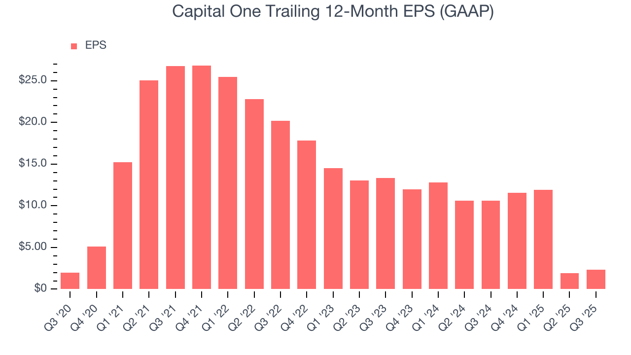 Capital One Trailing 12-Month EPS (GAAP)