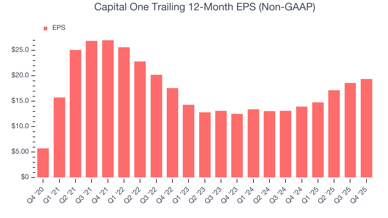 Capital One Trailing 12-Month EPS (Non-GAAP)