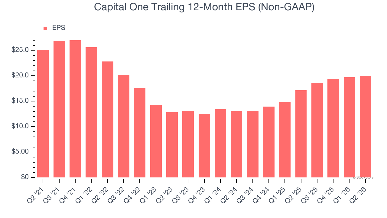 Capital One Trailing 12-Month EPS (Non-GAAP)