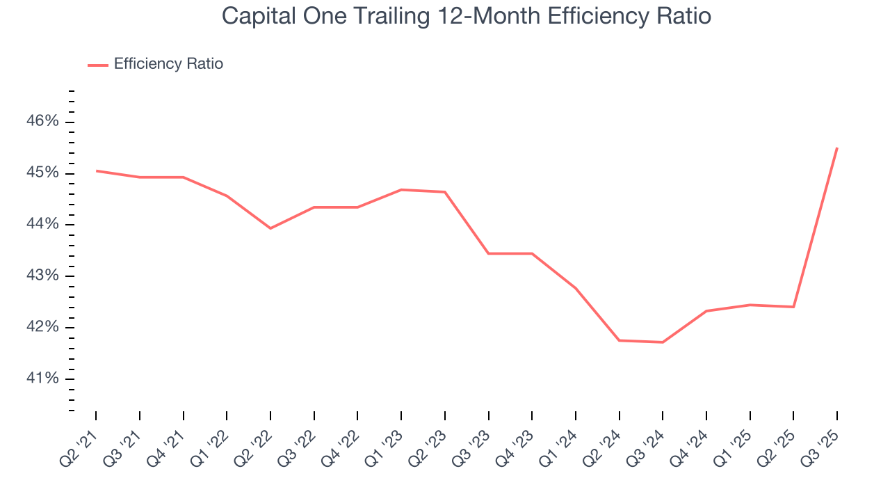 Capital One Trailing 12-Month Efficiency Ratio