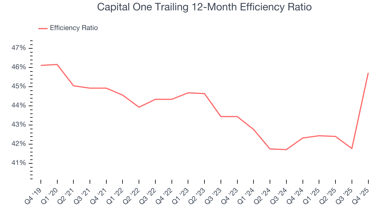 Capital One Trailing 12-Month Efficiency Ratio