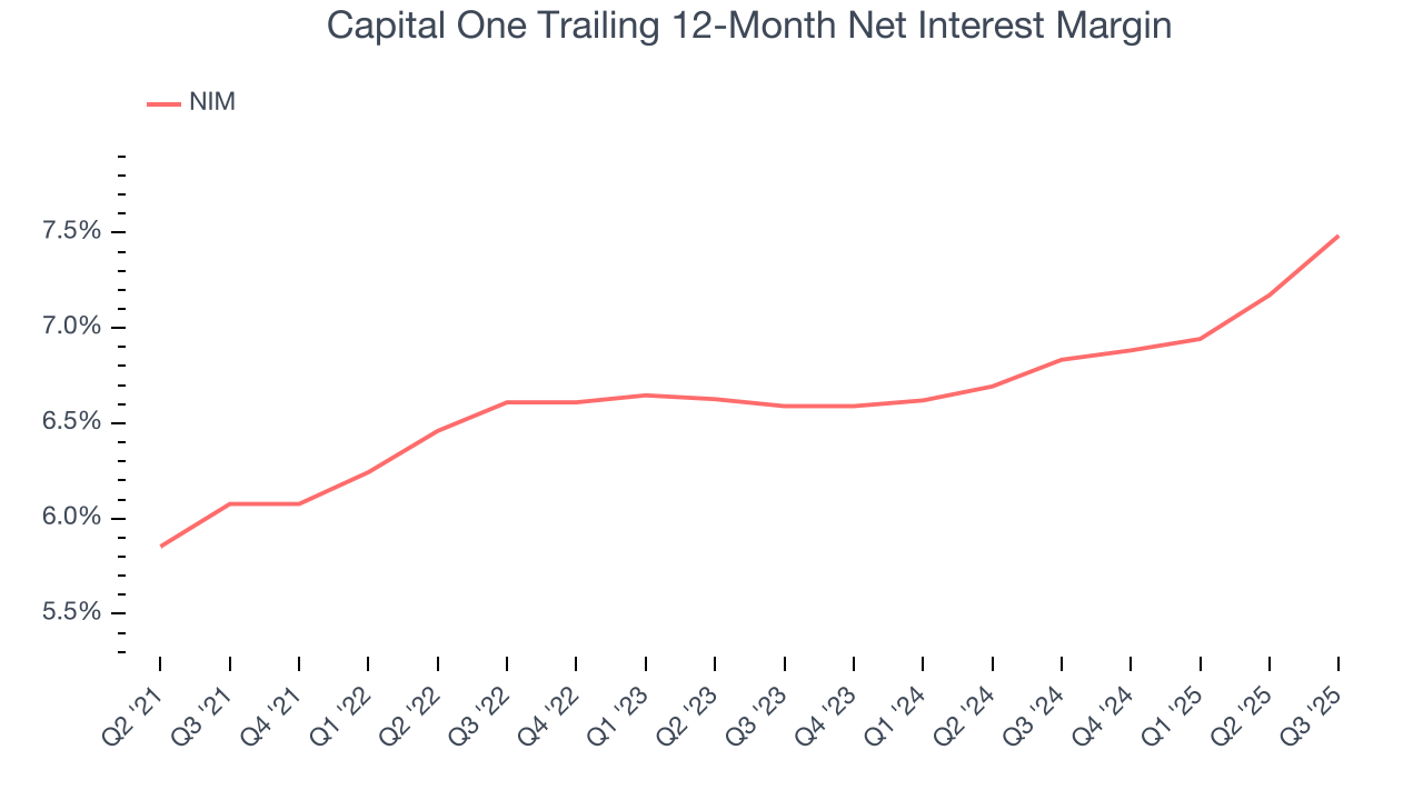Capital One Trailing 12-Month Net Interest Margin