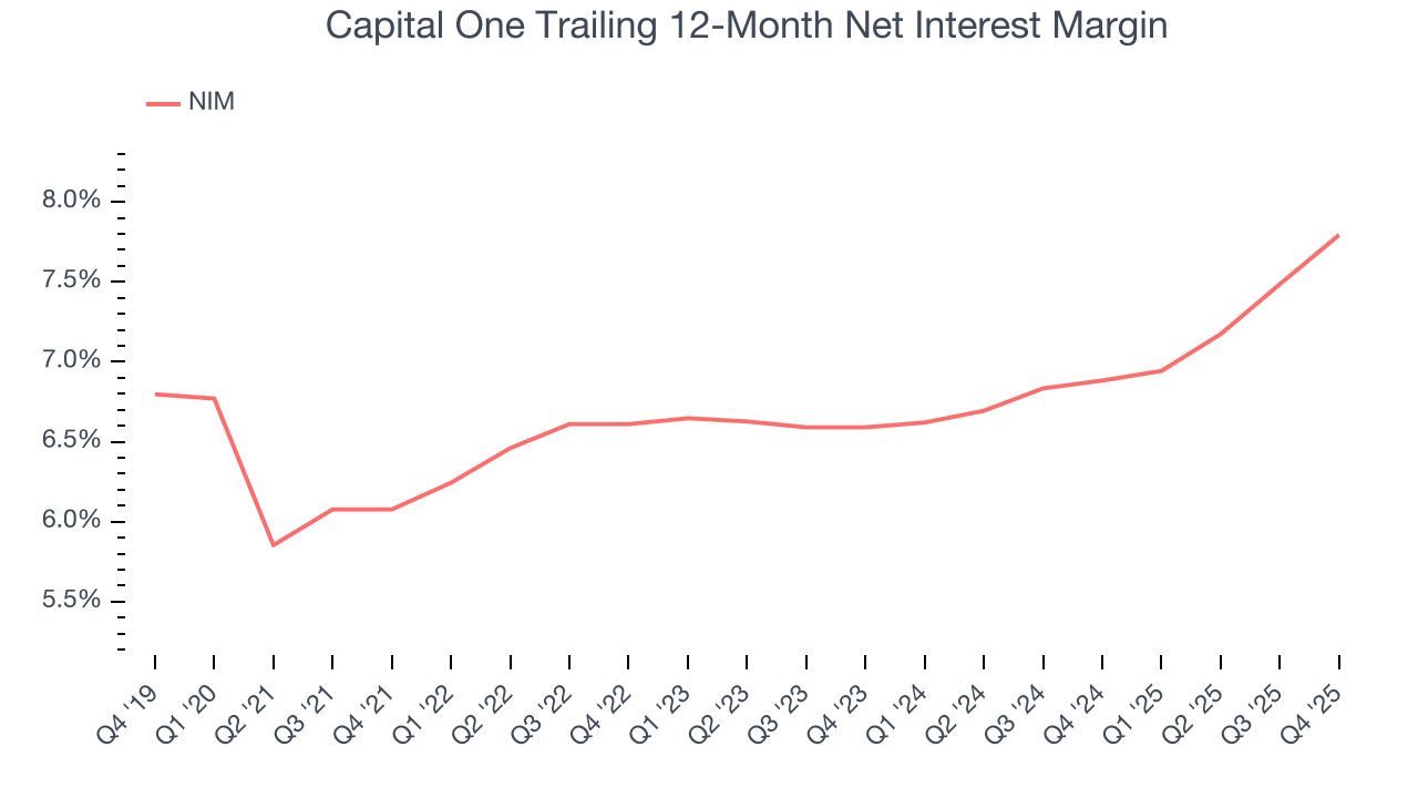 Capital One Trailing 12-Month Net Interest Margin