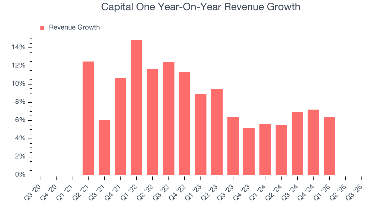 Capital One Year-On-Year Revenue Growth