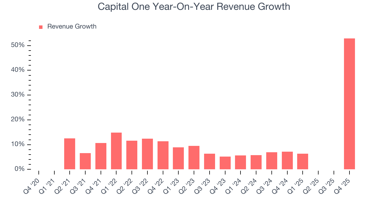 Capital One Year-On-Year Revenue Growth