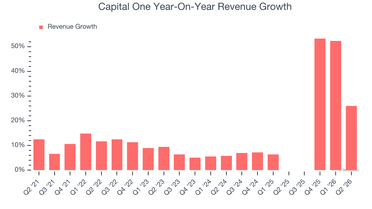 Capital One Year-On-Year Revenue Growth