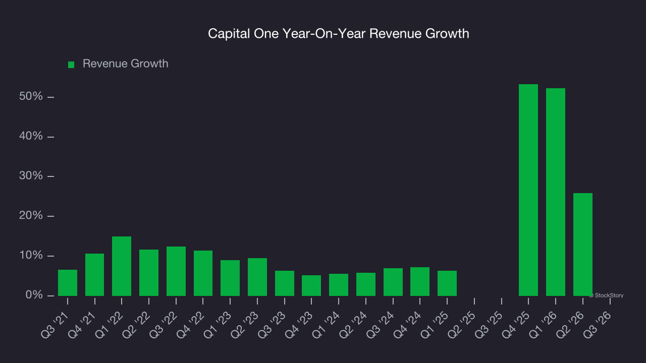 Capital One Year-On-Year Revenue Growth
