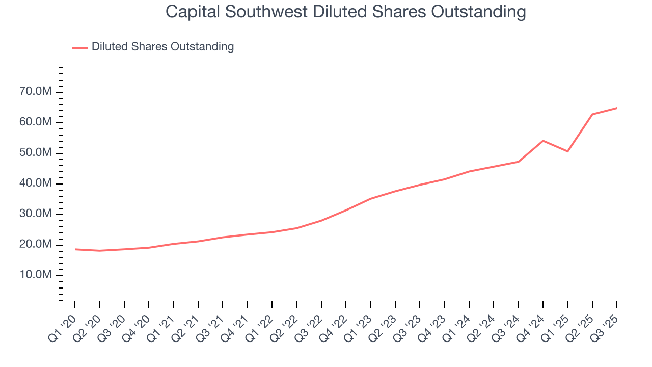 Capital Southwest Diluted Shares Outstanding
