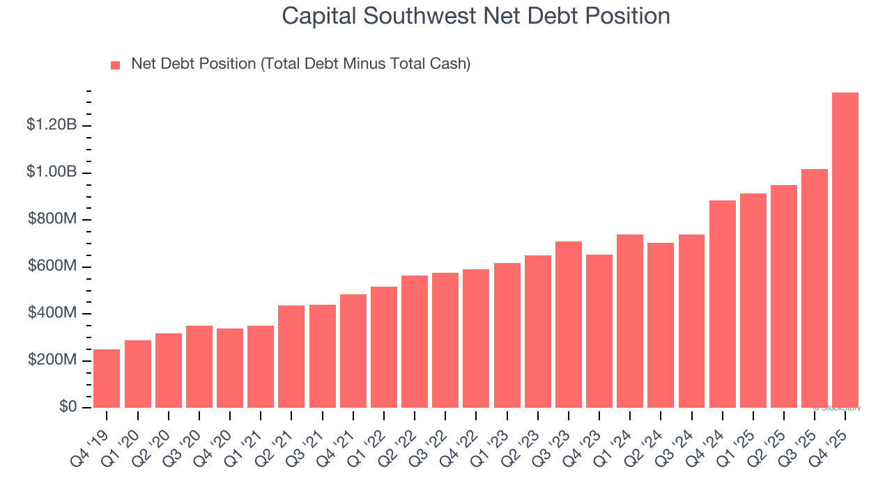 Capital Southwest Net Debt Position