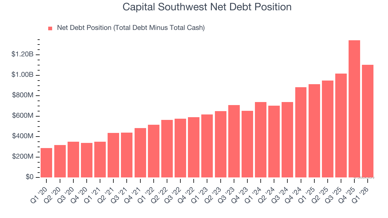 Capital Southwest Net Debt Position