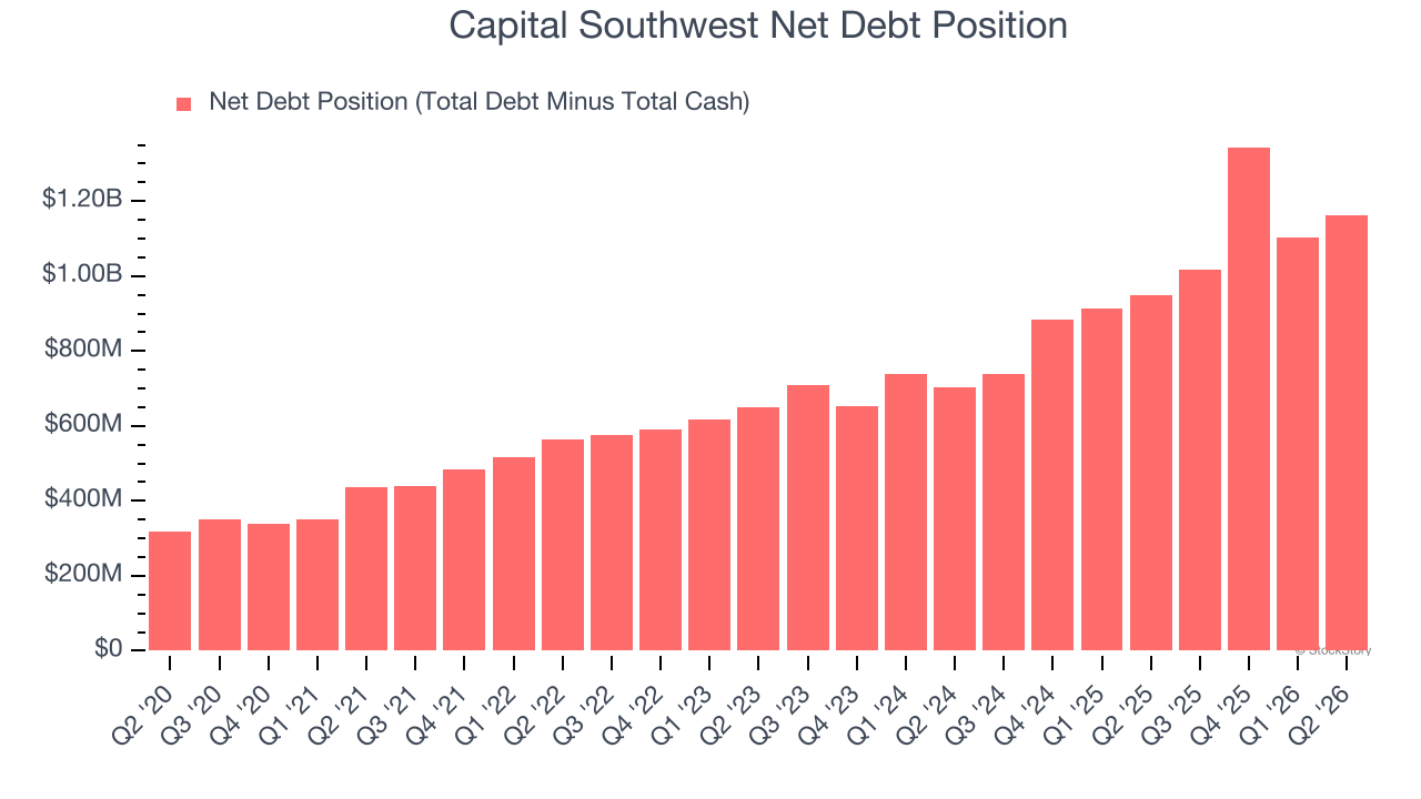 Capital Southwest Net Debt Position
