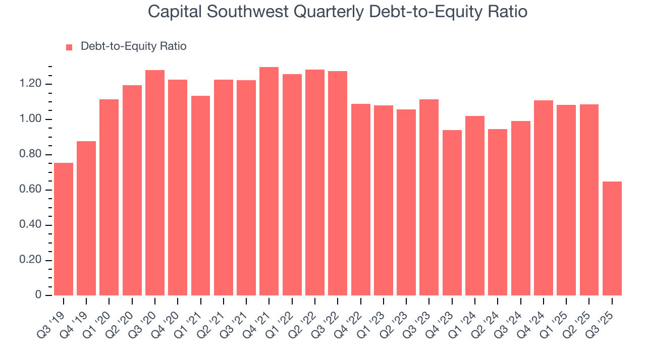 Capital Southwest Quarterly Debt-to-Equity Ratio