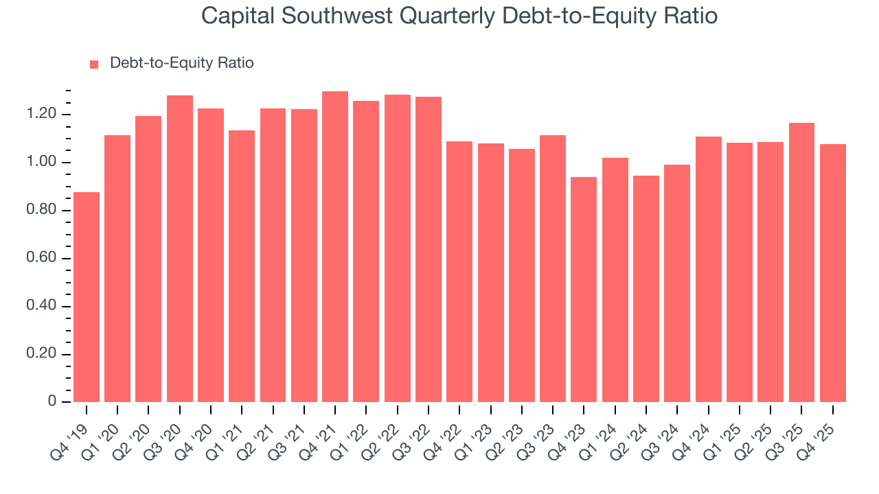 Capital Southwest Quarterly Debt-to-Equity Ratio