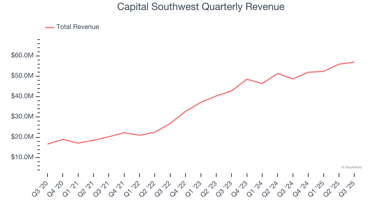 Capital Southwest Quarterly Revenue