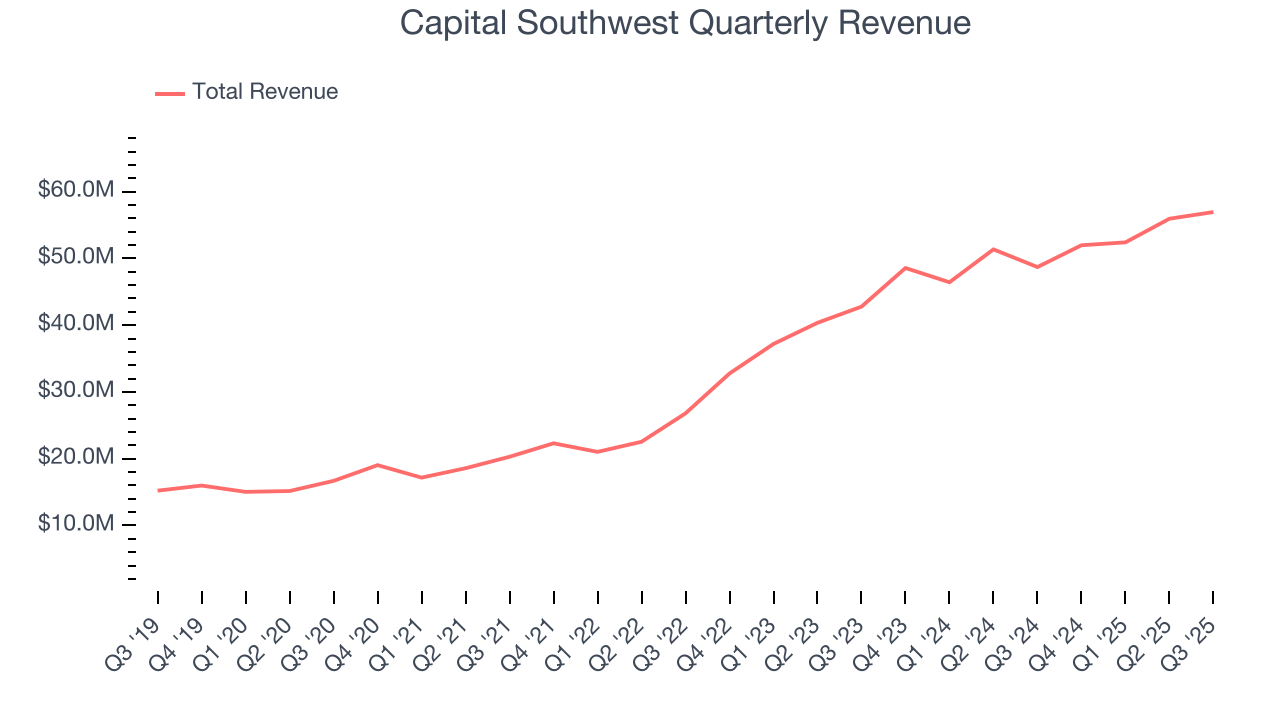 Capital Southwest Quarterly Revenue