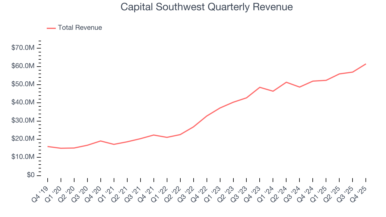 Capital Southwest Quarterly Revenue