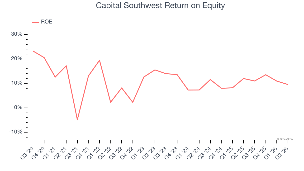 Capital Southwest Return on Equity