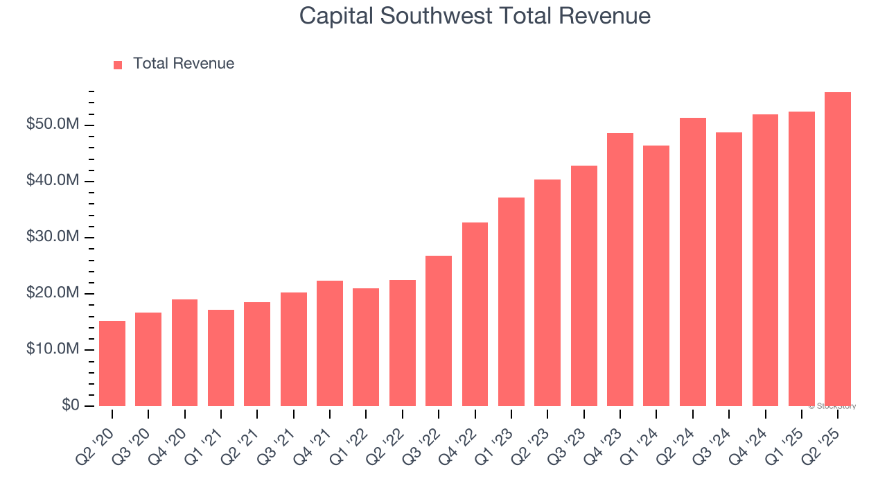 Capital Southwest Total Revenue