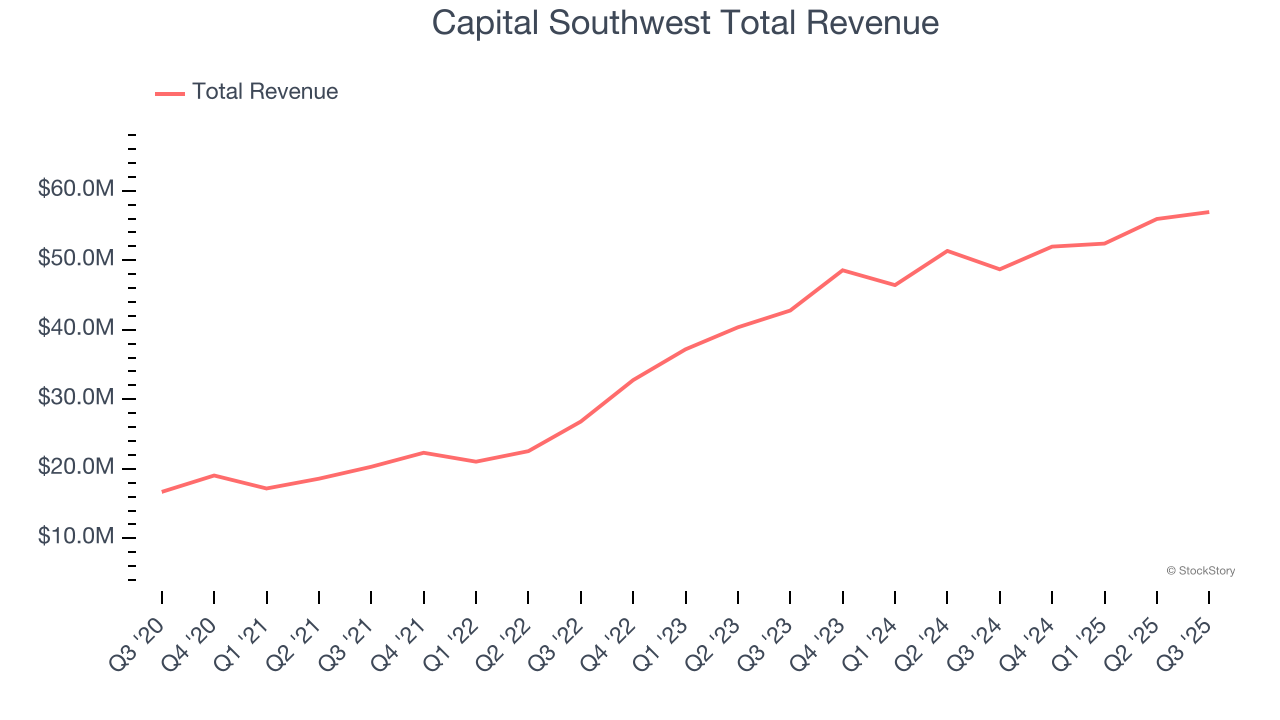Capital Southwest Total Revenue