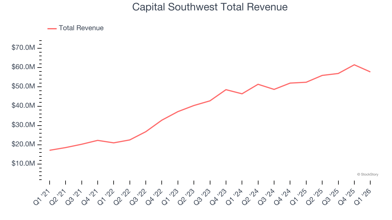 Capital Southwest Total Revenue