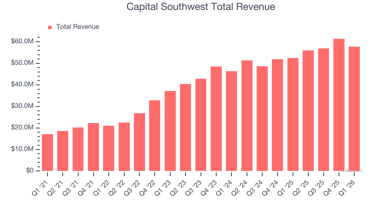 Capital Southwest Total Revenue
