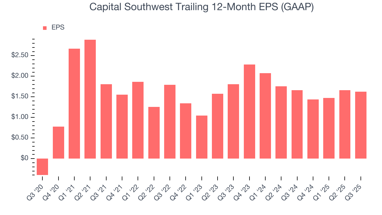 Capital Southwest Trailing 12-Month EPS (GAAP)