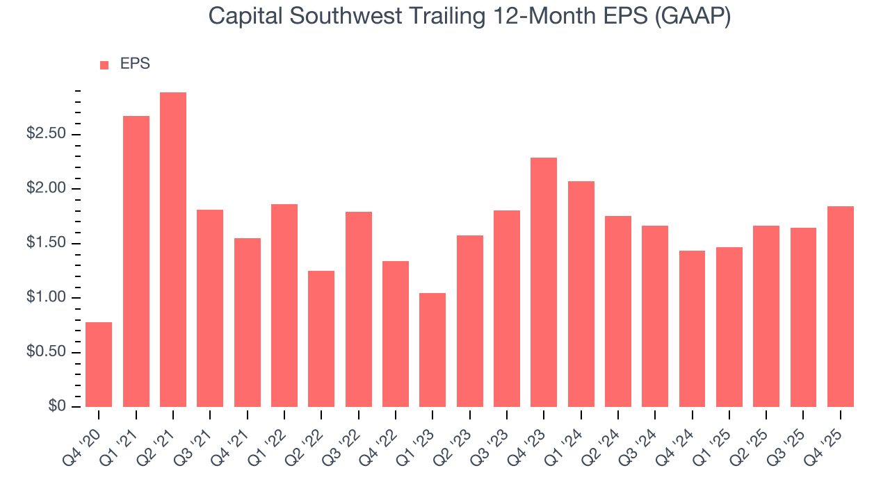 Capital Southwest Trailing 12-Month EPS (GAAP)