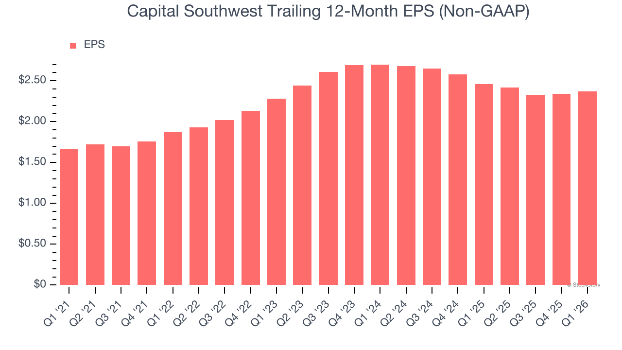 Capital Southwest Trailing 12-Month EPS (Non-GAAP)