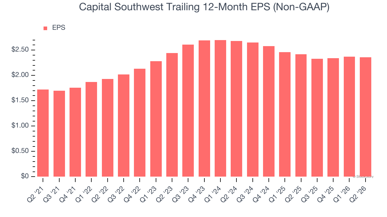 Capital Southwest Trailing 12-Month EPS (Non-GAAP)