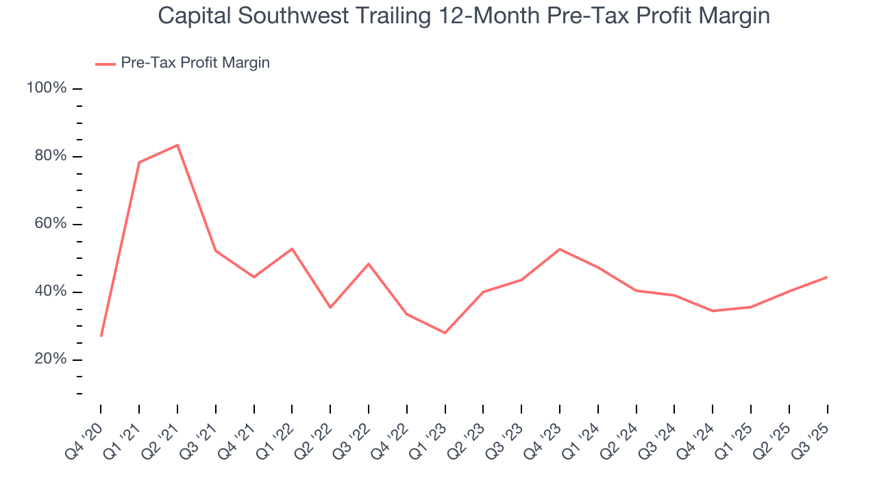 Capital Southwest Trailing 12-Month Pre-Tax Profit Margin
