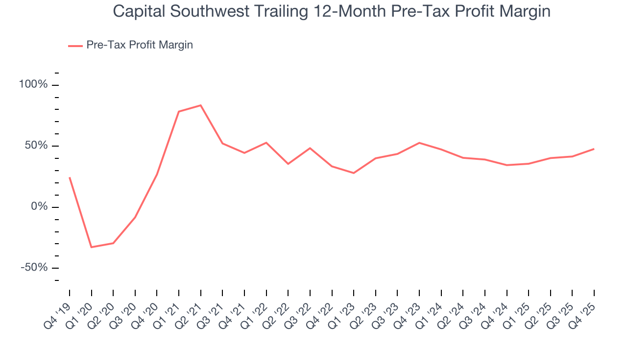 Capital Southwest Trailing 12-Month Pre-Tax Profit Margin