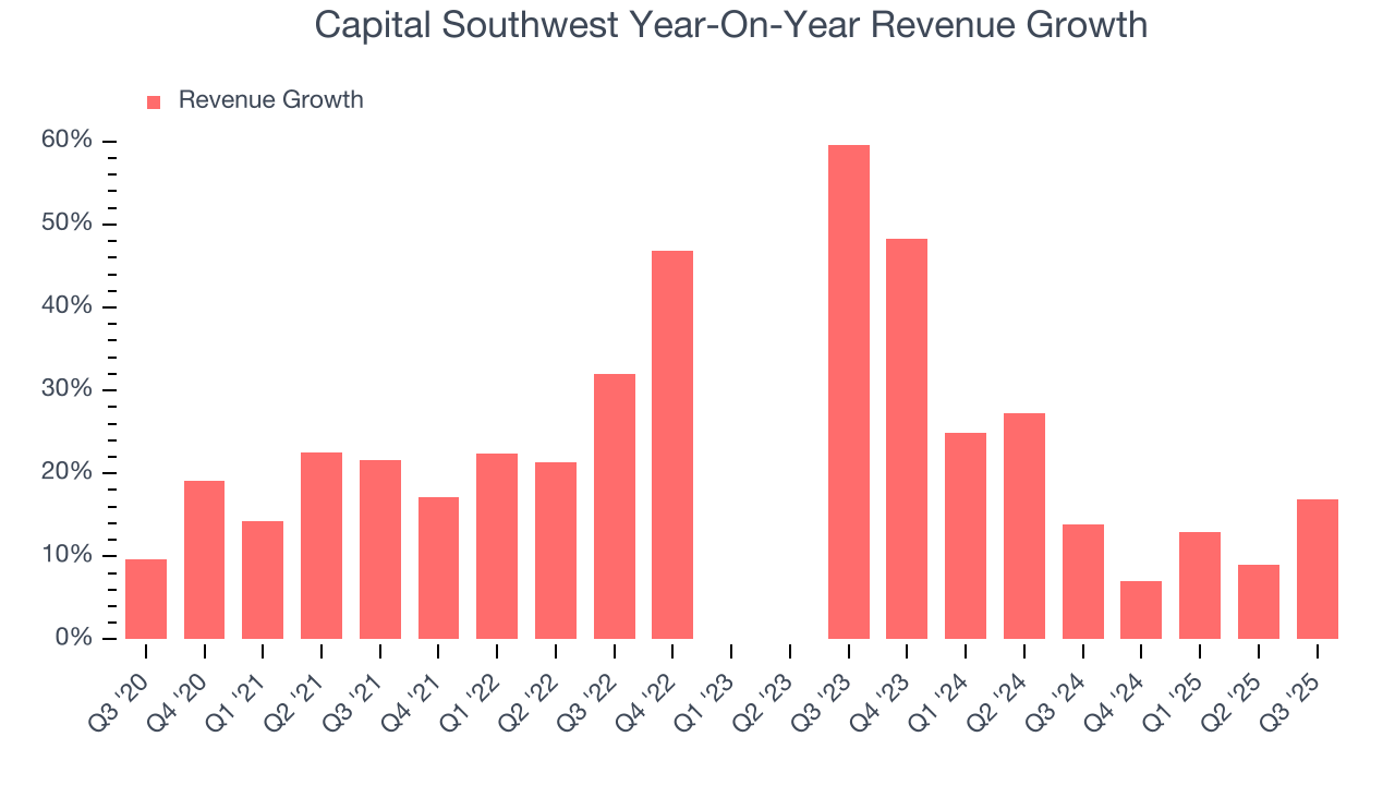Capital Southwest Year-On-Year Revenue Growth