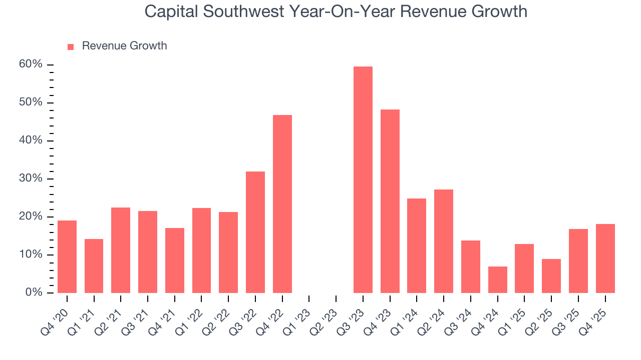 Capital Southwest Year-On-Year Revenue Growth