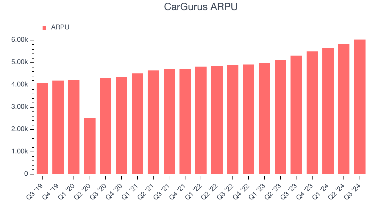 CarGurus ARPU