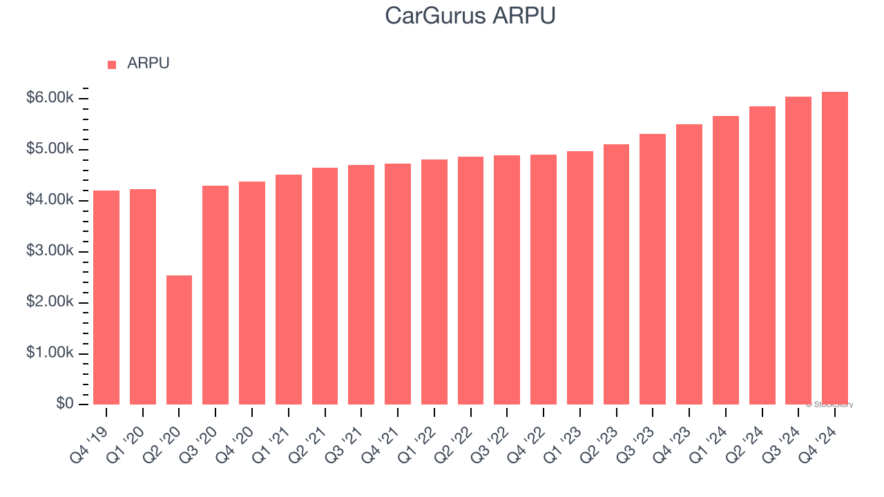 CarGurus ARPU