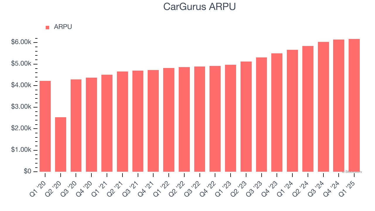 CarGurus ARPU