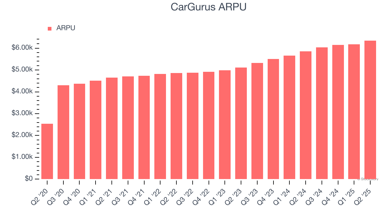 CarGurus ARPU