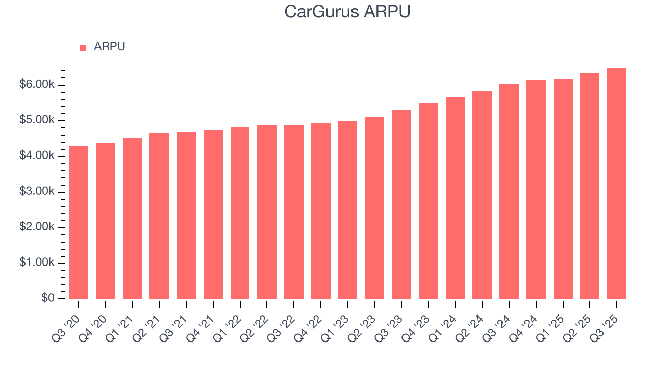 CarGurus ARPU
