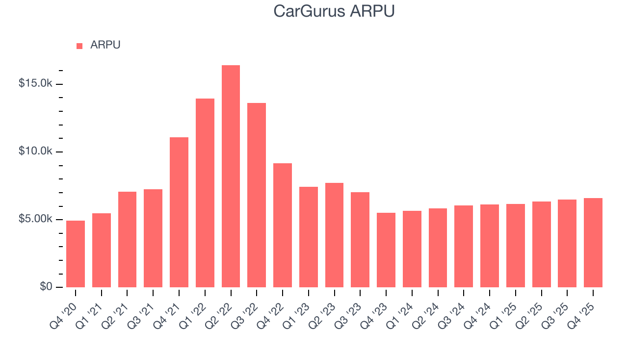 CarGurus ARPU