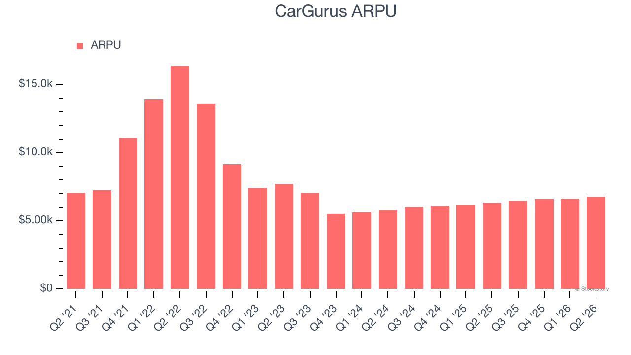 CarGurus ARPU