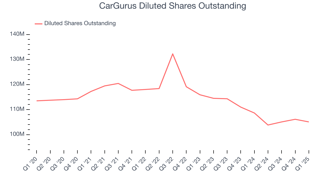 CarGurus Diluted Shares Outstanding