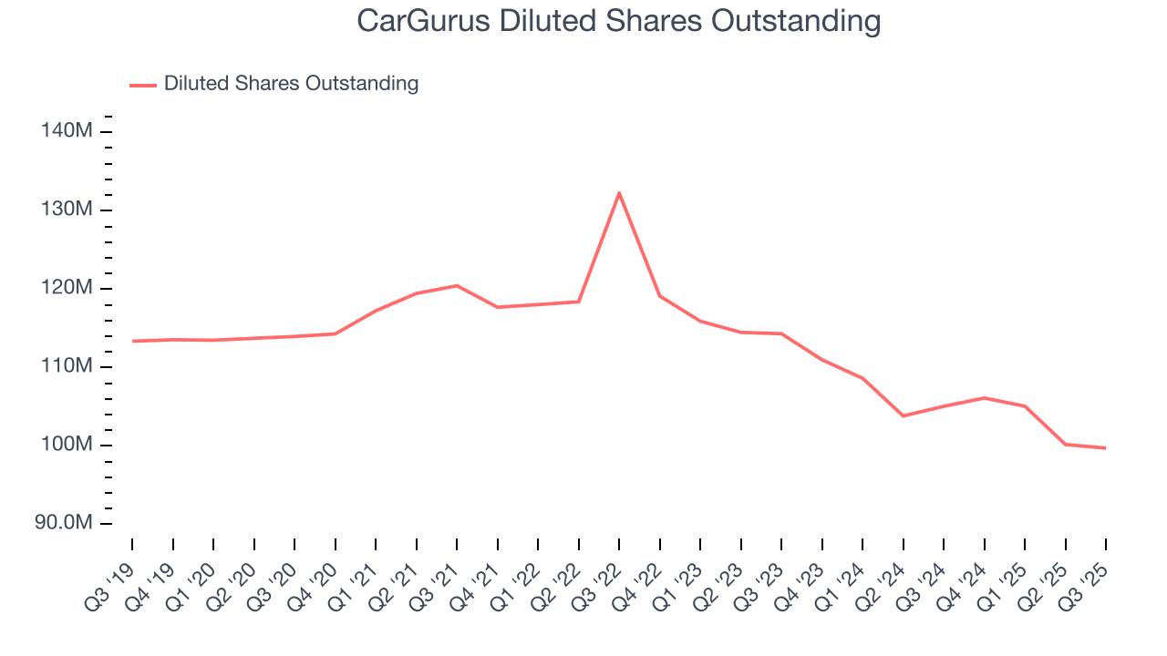 CarGurus Diluted Shares Outstanding