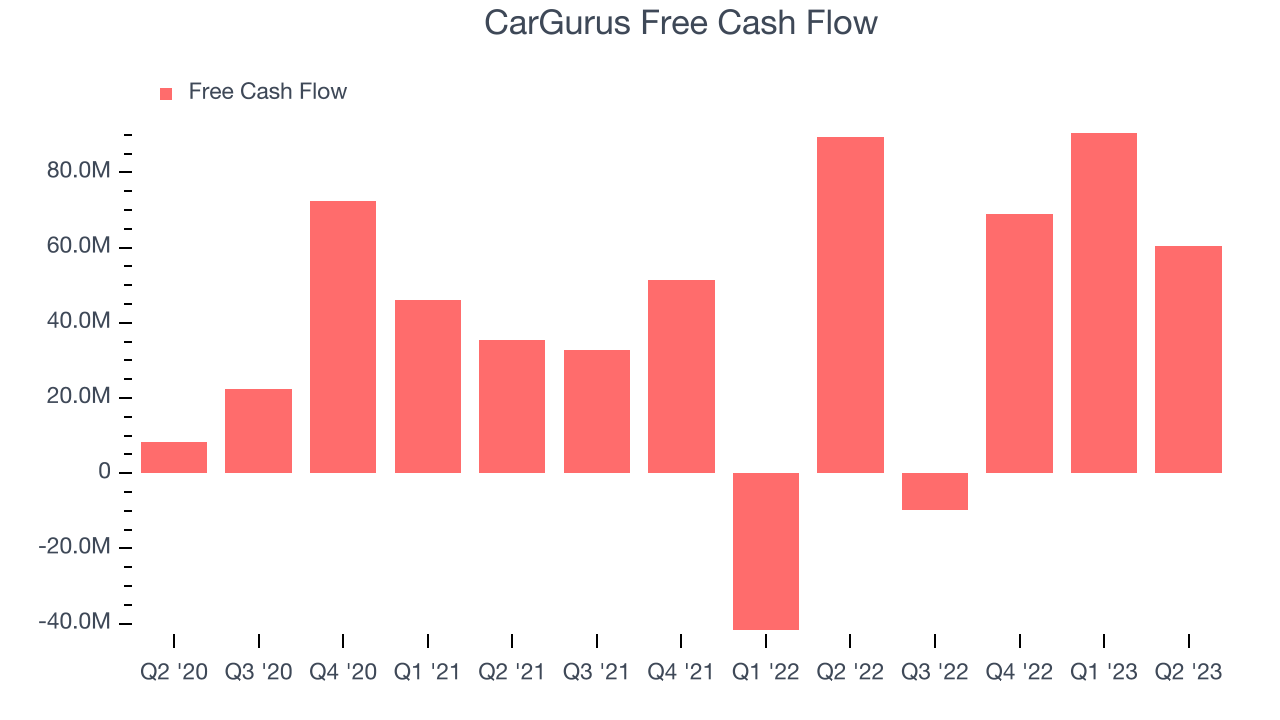 CarGurus Free Cash Flow