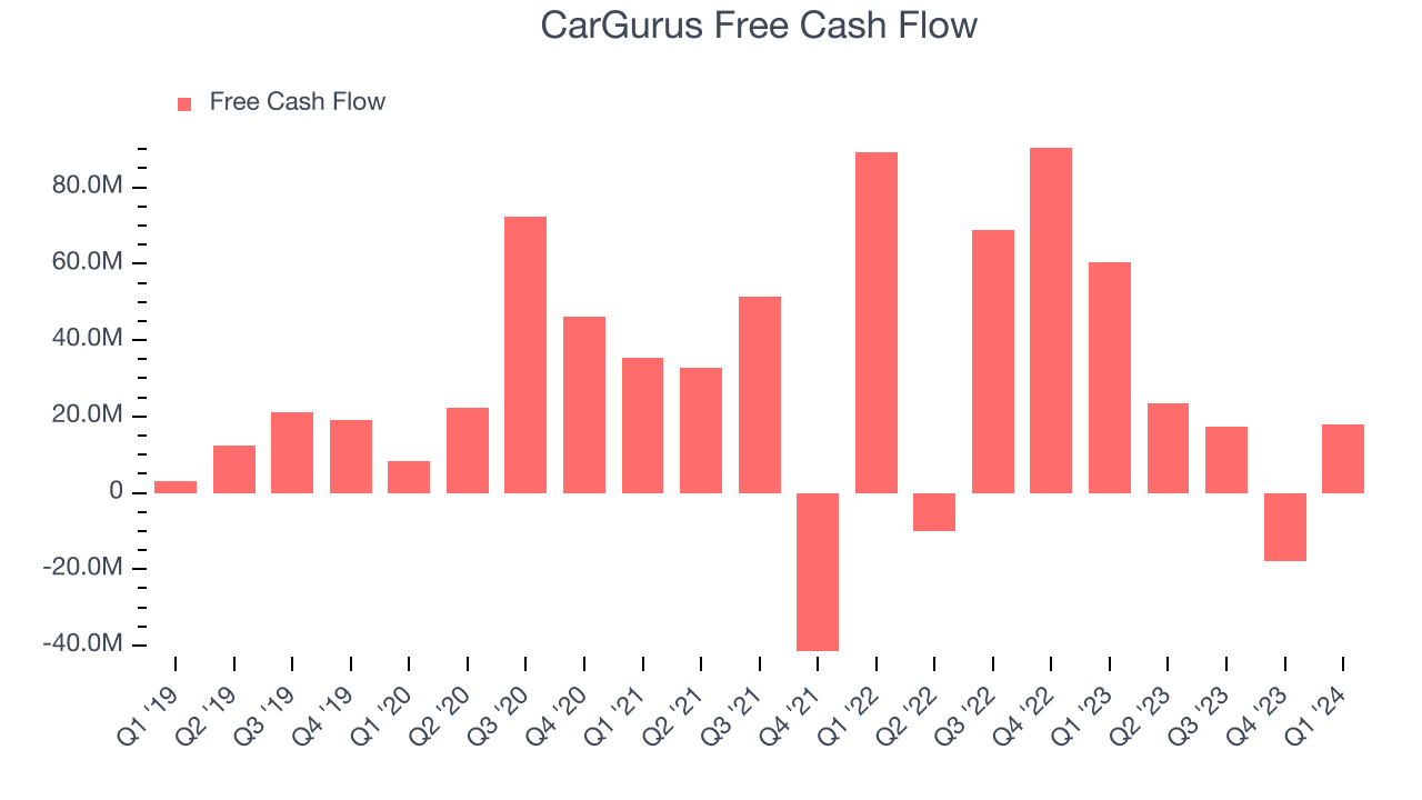 CarGurus Free Cash Flow