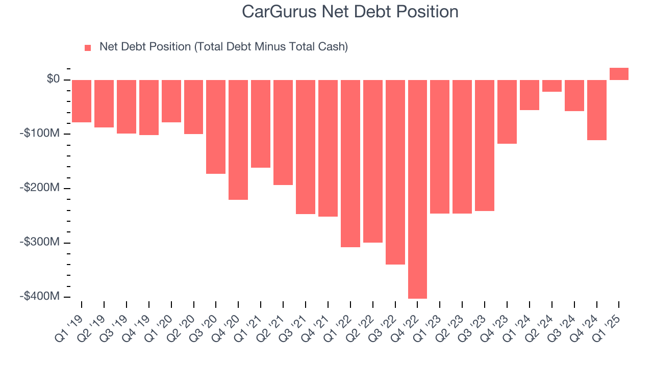 CarGurus Net Debt Position