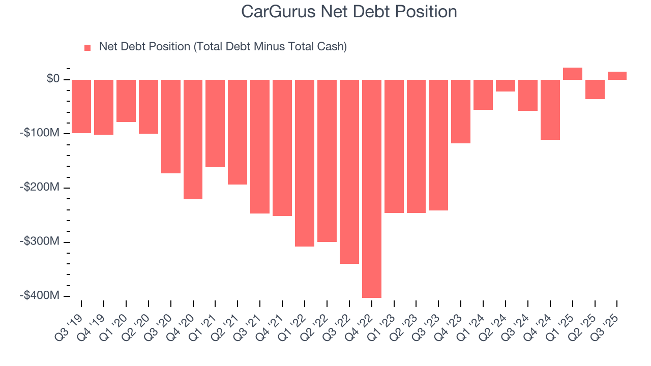 CarGurus Net Debt Position