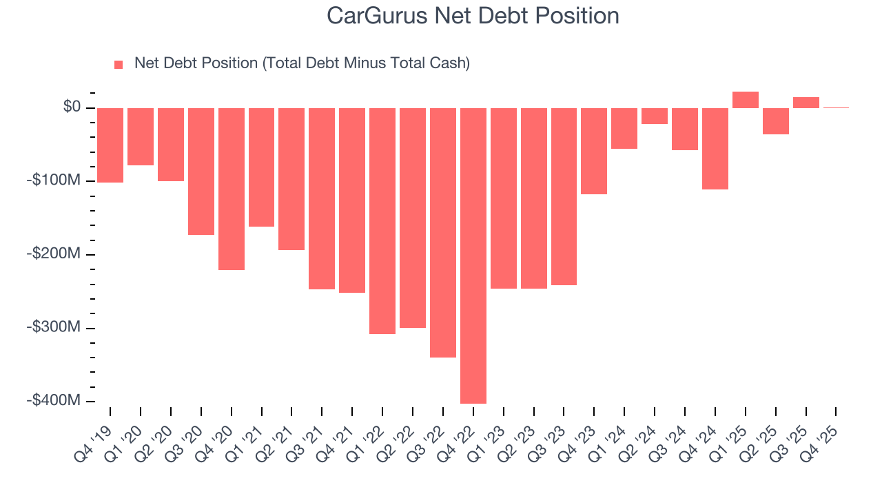 CarGurus Net Debt Position