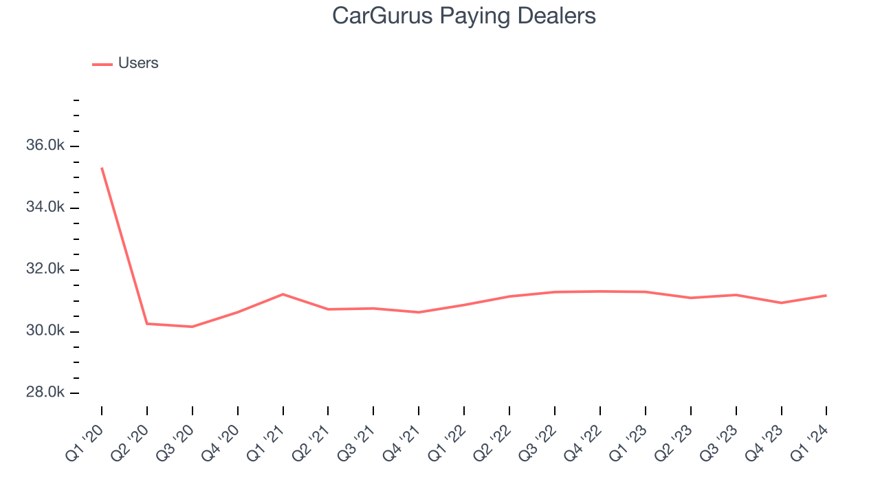 CarGurus Paying Dealers